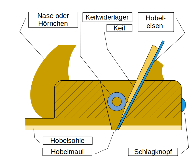 Schema Hobel